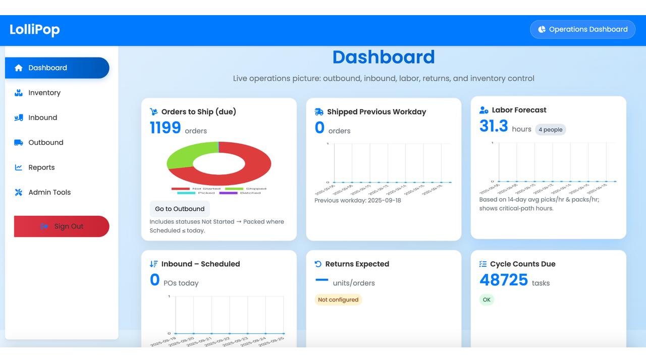 Operations dashboard showing orders to ship, labor forecast, cycle counts and KPIs